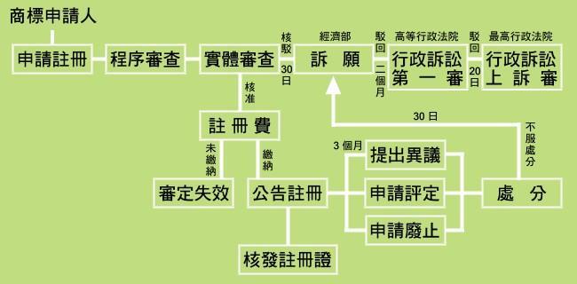 商標審查及行政救濟流程