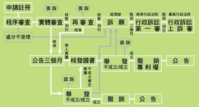 新型、新式樣專利審查及行政救濟流程